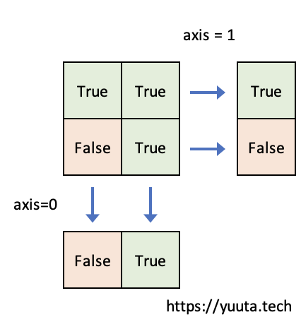 ndarray.allの説明図