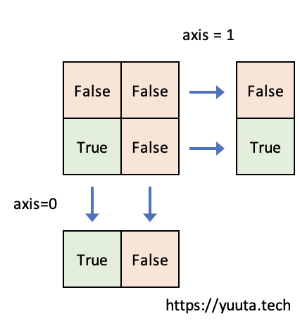 ndarray.anyの説明図