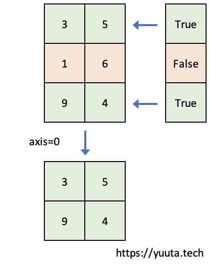 ndarray.compressの説明図（axis=0）