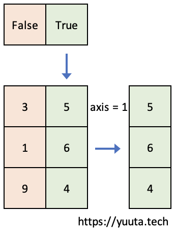 ndarray.compressの説明図（axis=1）