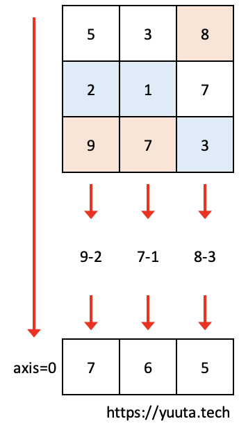 ndarray.ptpの説明図（axis=0）