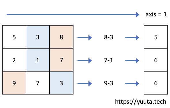 ndarray.ptpの説明図（axis=1）