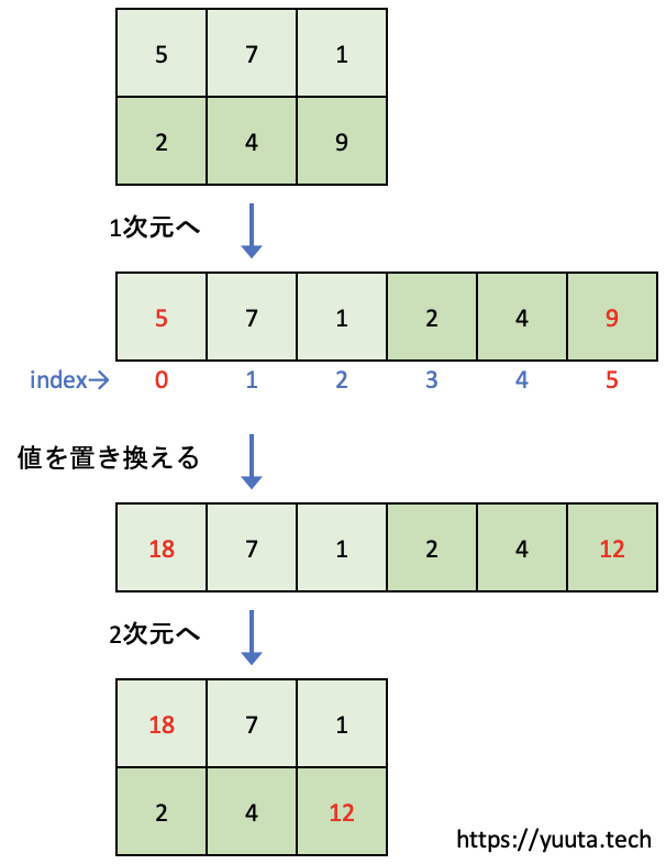 ndarray.putの説明図