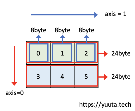 ndarray.stridesの説明図