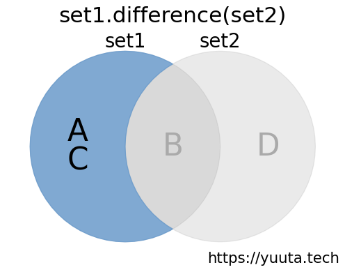 集合の差の説明