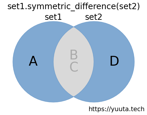 集合の対称差の説明