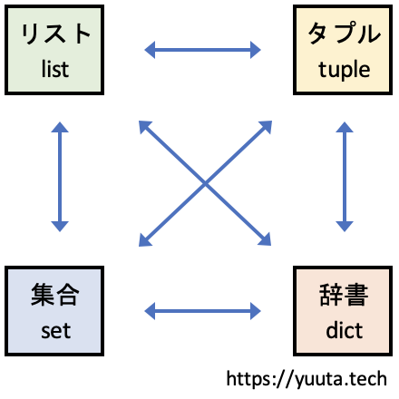 リスト、タプル、集合、辞書のオブジェクトの相互変換のイメージ図