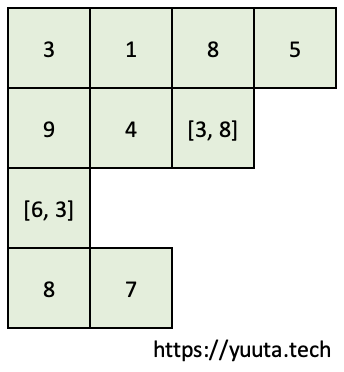 多次元・不整形なリストの例